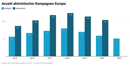 Bildquelle: Activist Insight/Insightia H12021 Bildquelle: Activist Insight/Insightia H12021