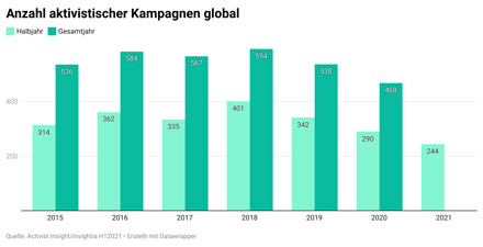 Bildquelle: Activist Insight/Insightia H12021 Bildquelle: Activist Insight/Insightia H12021