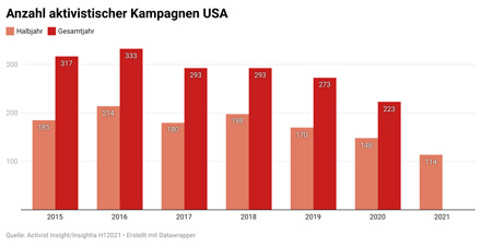 Bildquelle: Activist Insight/Insightia H12021 Bildquelle: Activist Insight/Insightia H12021