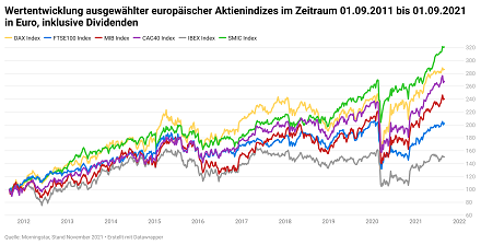 Wertentwicklung ausgewählter europäischer Aktienindizes im Zeitraum 01.09.2011 bis 01.09.2021 in Euro, inkl. Dividenden Wertentwicklung ausgewählter europäischer Aktienindizes im Zeitraum 01.09.2011 bis 01.09.2021 in Euro, inkl. Dividenden
