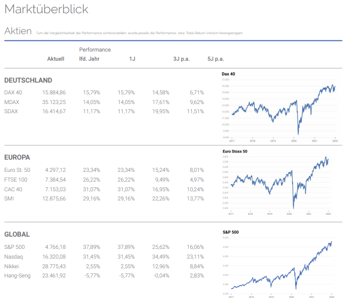 Marktüberblick Aktien Marktüberblick Aktien
