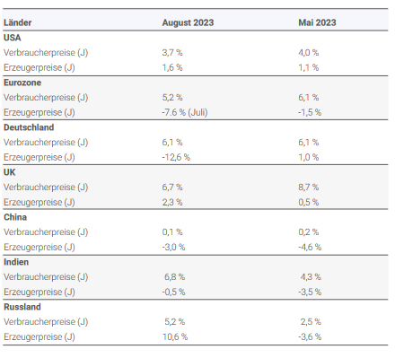 inflationsentwicklungen auf globaler Ebene inflationsentwicklungen auf globaler Ebene