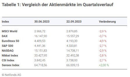 Vergleich der Aktienmärkte im Quartalsverlauf Vergleich der Aktienmärkte im Quartalsverlauf