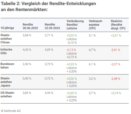 Vergleich der Rendite-Entwicklungen an den Rentenmärkten Vergleich der Rendite-Entwicklungen an den Rentenmärkten