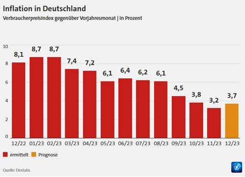 Inflation in Deutschland Inflation in Deutschland