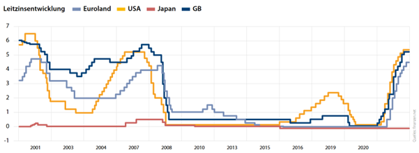 Leitzinsentwicklung Leitzinsentwicklung