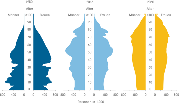 Quelle: Fidelity, Statistisches Bundesamt, 2018 Quelle: Fidelity, Statistisches Bundesamt, 2018