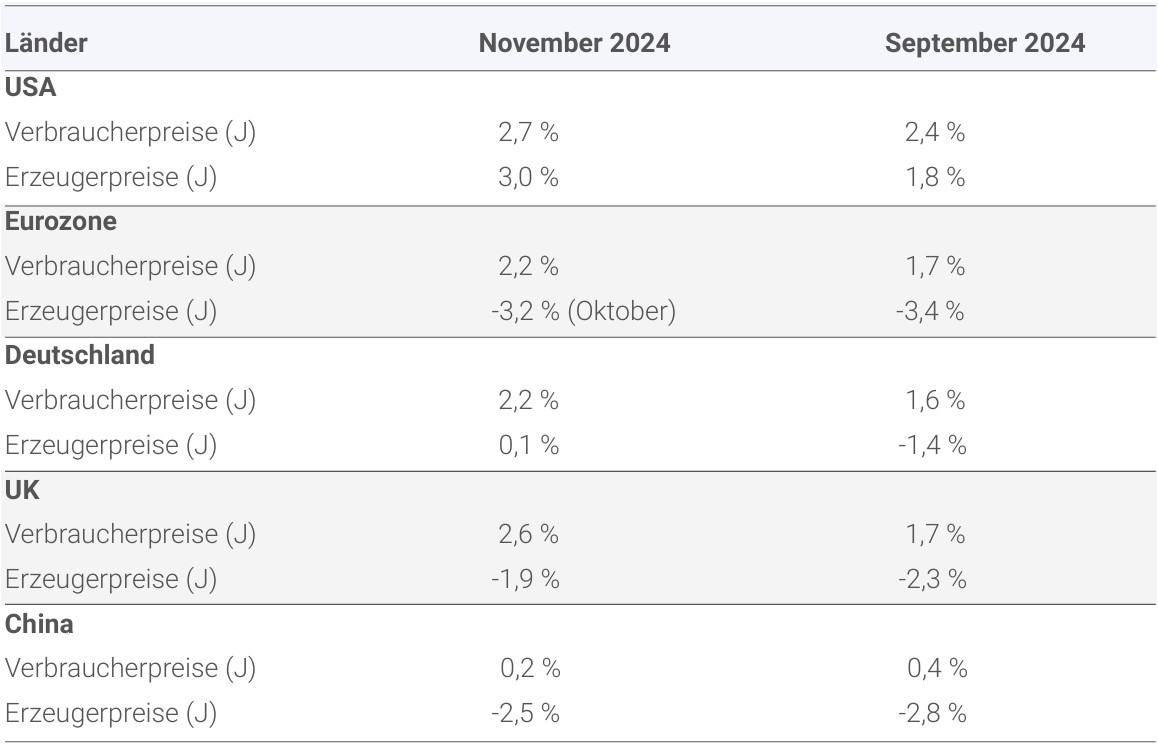 Entwicklung der Verbraucher- und Erzeugerpreise