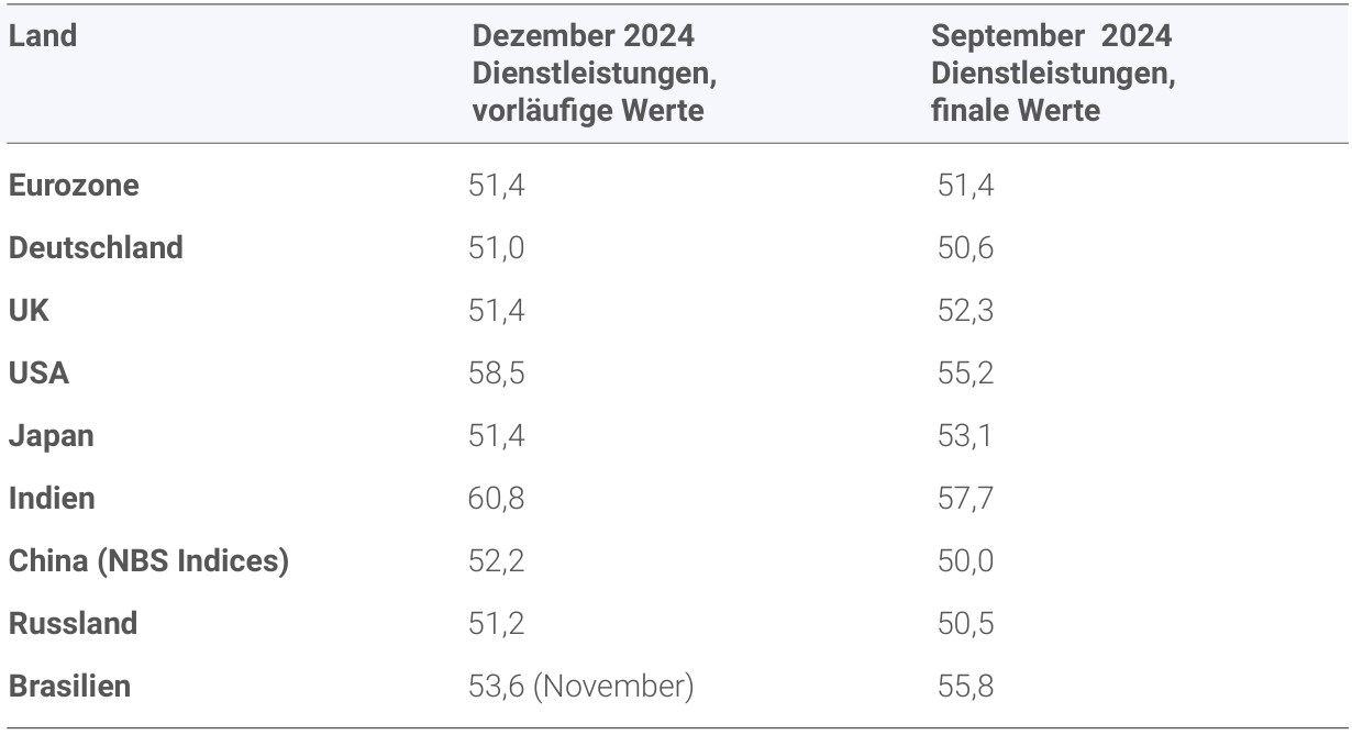 Einkaufsmanagerindices des Dienstleistungssektors im Vergleich