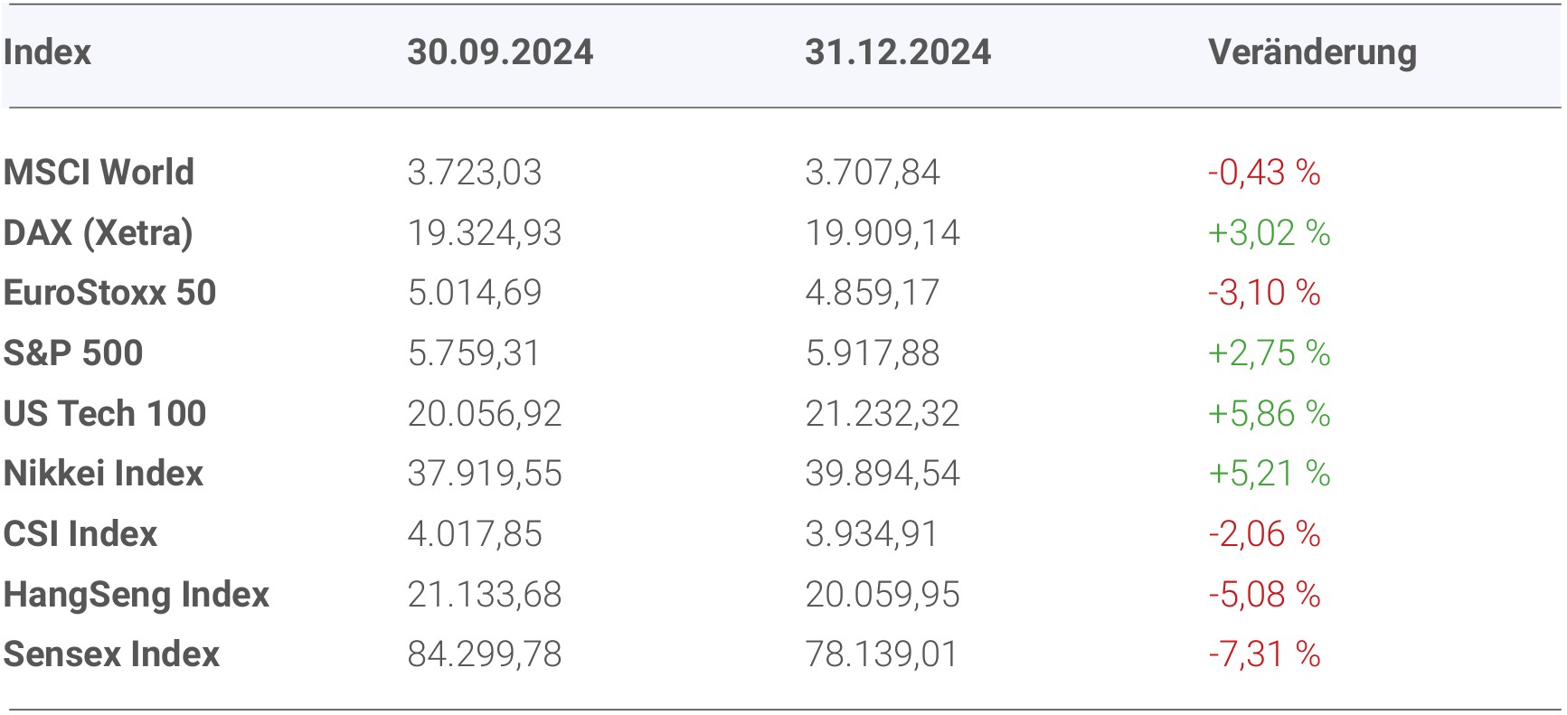 Vergleich der Aktienmärkte auf Quartalssicht Vergleich der Aktienmärkte auf Quartalssicht