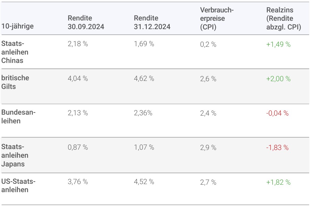 Vergleich der Rendite-Entwicklungen an den Rentenmärkten Vergleich der Rendite-Entwicklungen an den RentenmärktenVergleich der Rendite-Entwicklungen an den Rentenmärkten